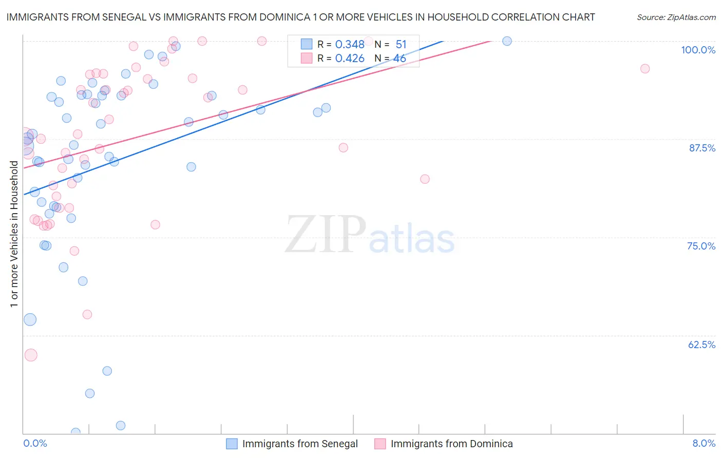 Immigrants from Senegal vs Immigrants from Dominica 1 or more Vehicles in Household