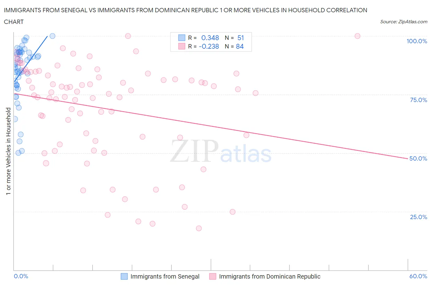 Immigrants from Senegal vs Immigrants from Dominican Republic 1 or more Vehicles in Household
