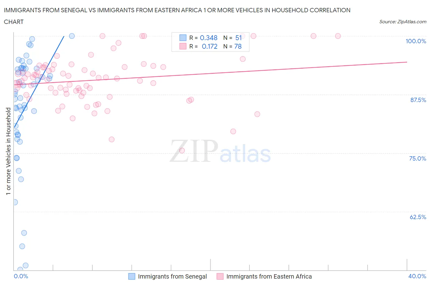 Immigrants from Senegal vs Immigrants from Eastern Africa 1 or more Vehicles in Household