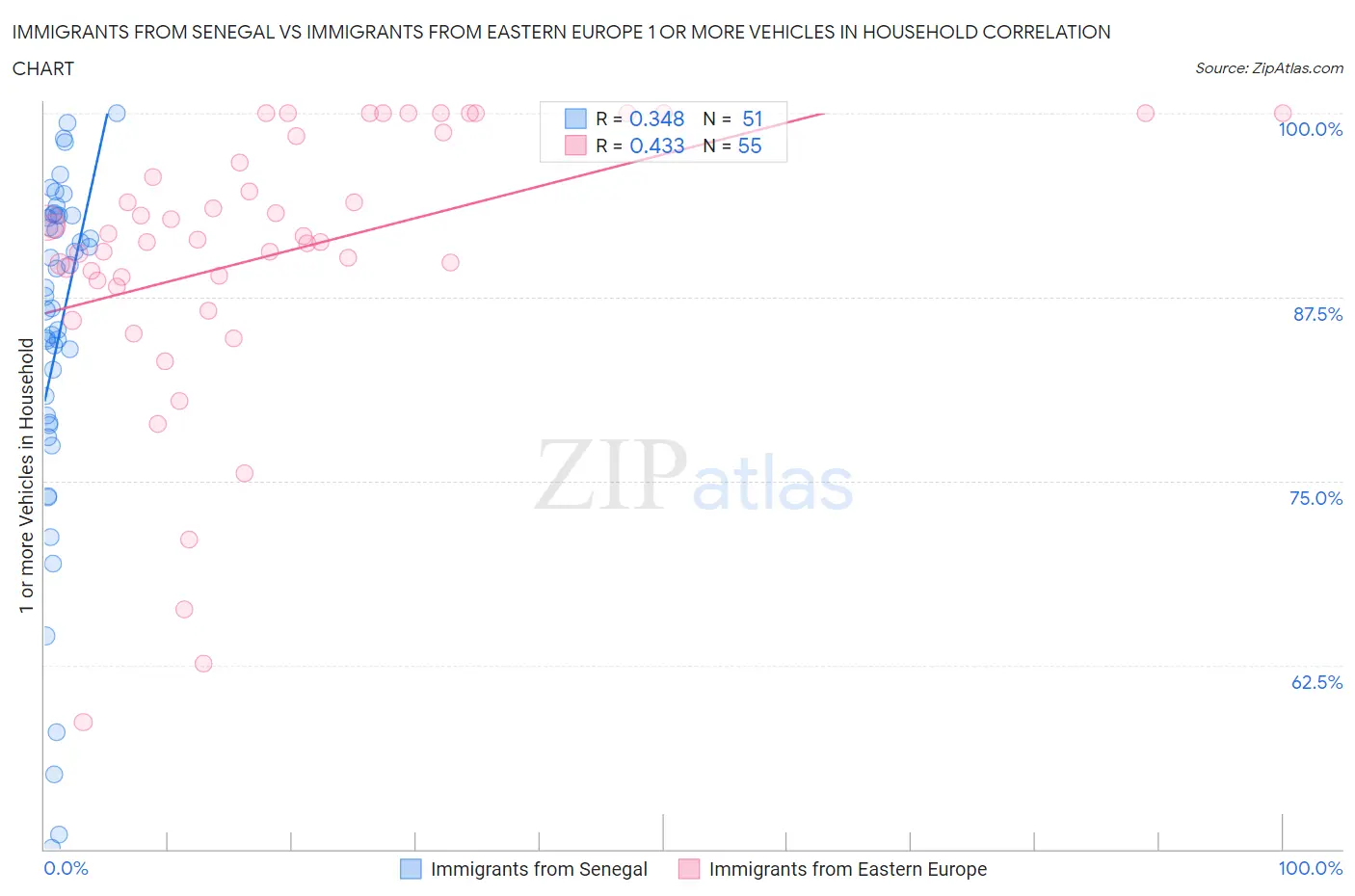 Immigrants from Senegal vs Immigrants from Eastern Europe 1 or more Vehicles in Household