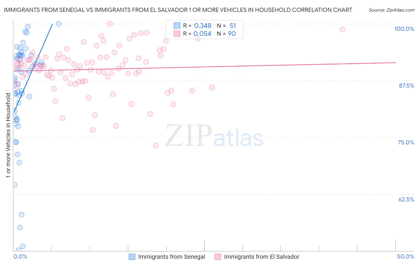 Immigrants from Senegal vs Immigrants from El Salvador 1 or more Vehicles in Household