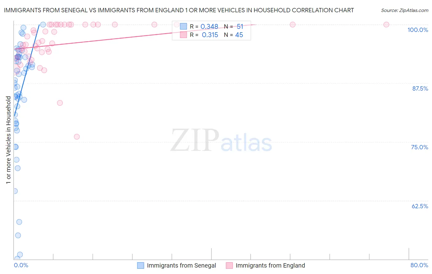 Immigrants from Senegal vs Immigrants from England 1 or more Vehicles in Household