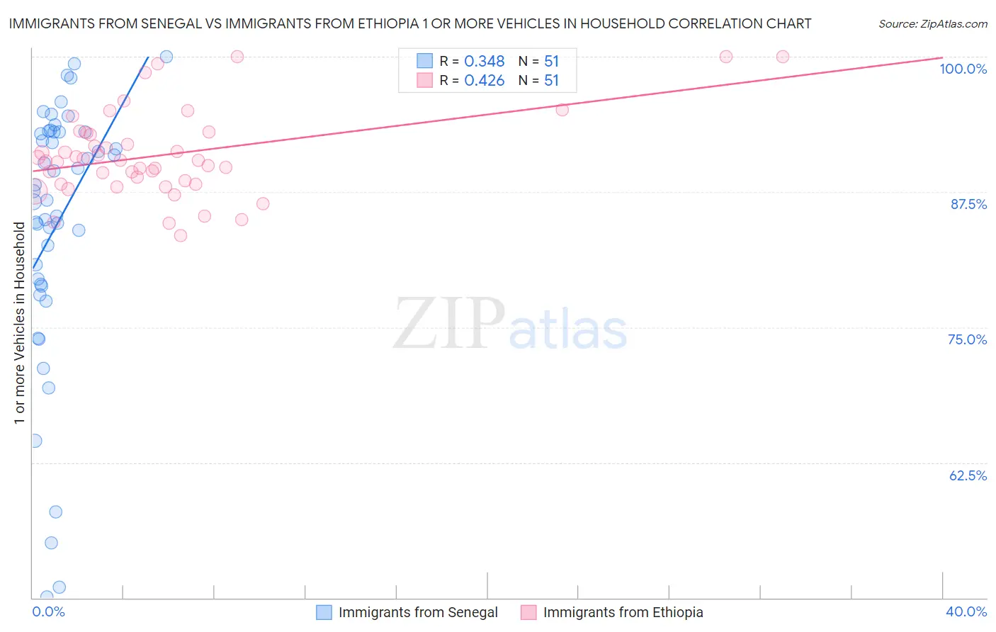 Immigrants from Senegal vs Immigrants from Ethiopia 1 or more Vehicles in Household