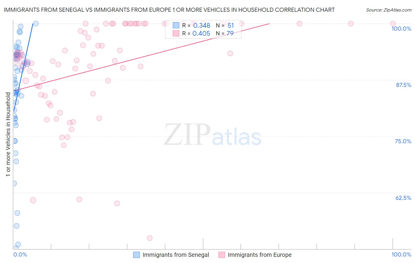 Immigrants from Senegal vs Immigrants from Europe 1 or more Vehicles in Household