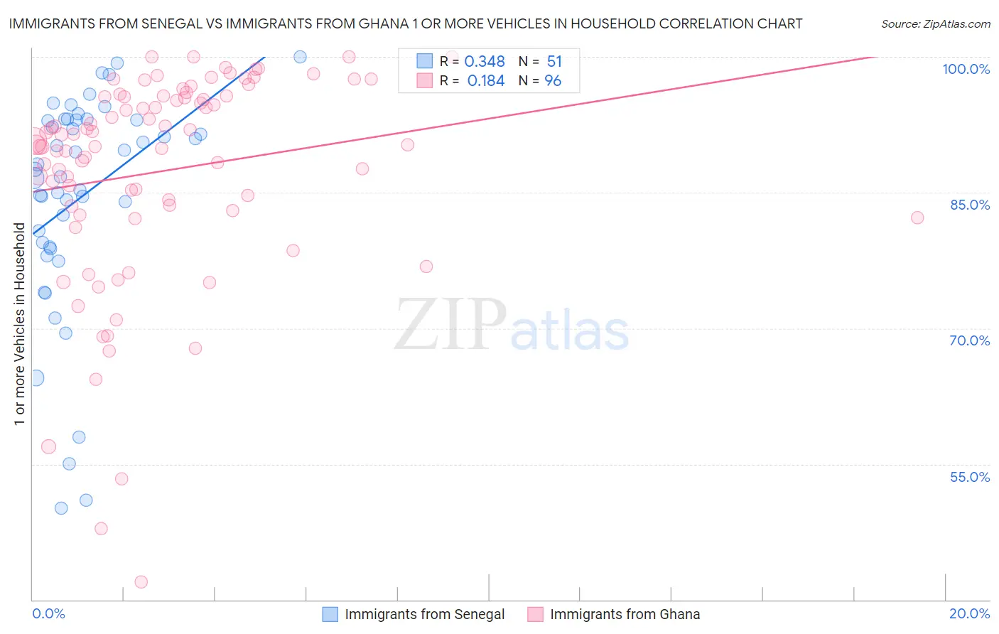 Immigrants from Senegal vs Immigrants from Ghana 1 or more Vehicles in Household