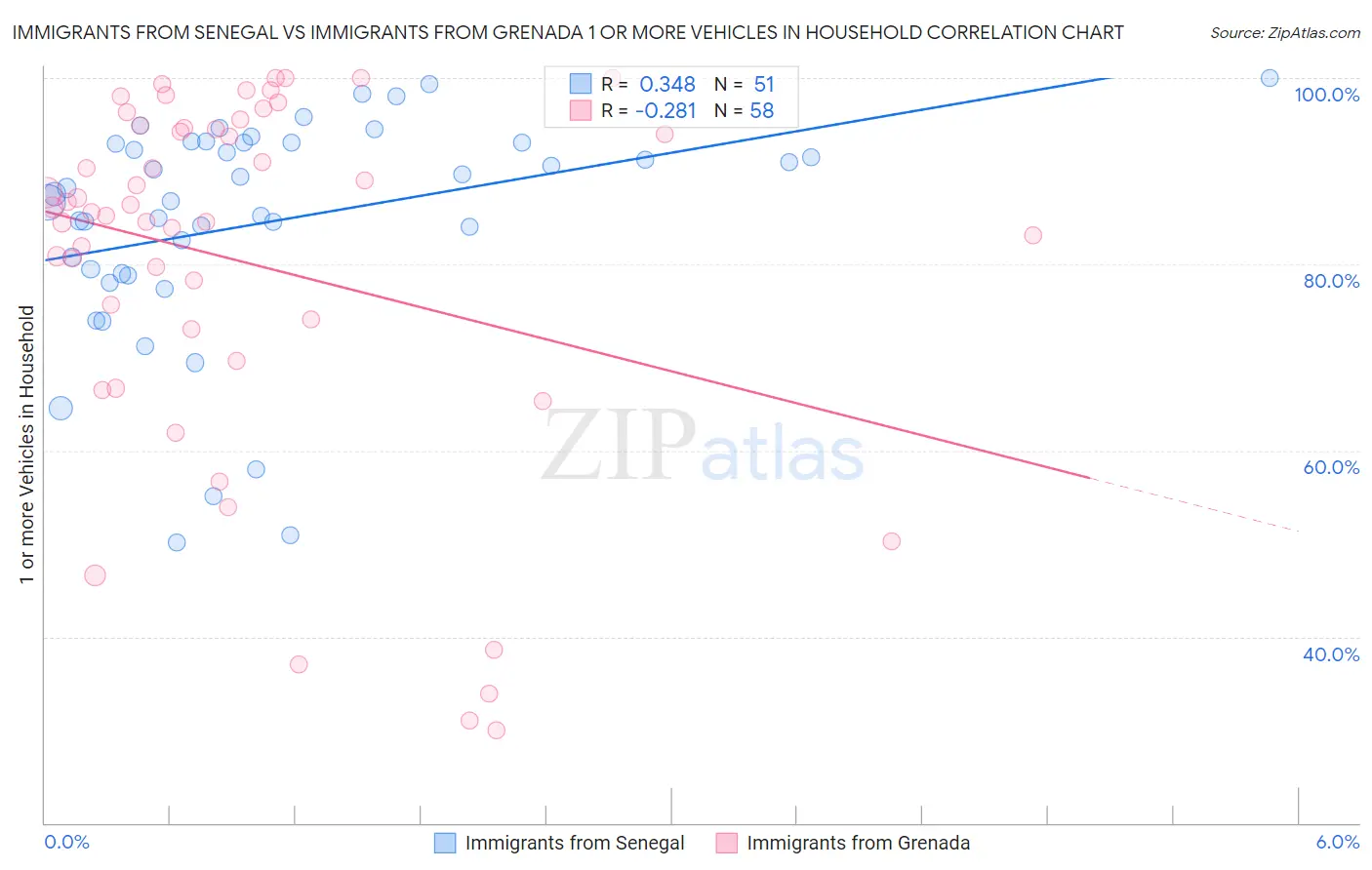 Immigrants from Senegal vs Immigrants from Grenada 1 or more Vehicles in Household