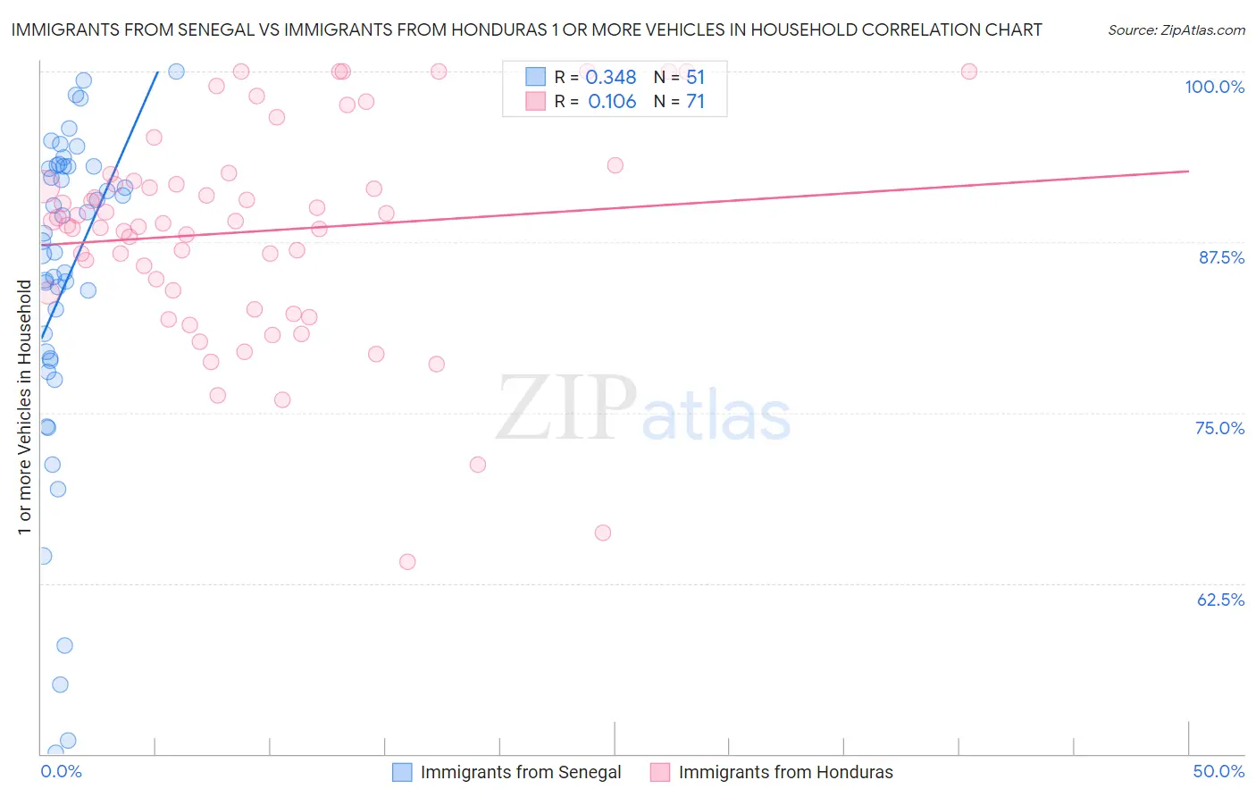 Immigrants from Senegal vs Immigrants from Honduras 1 or more Vehicles in Household