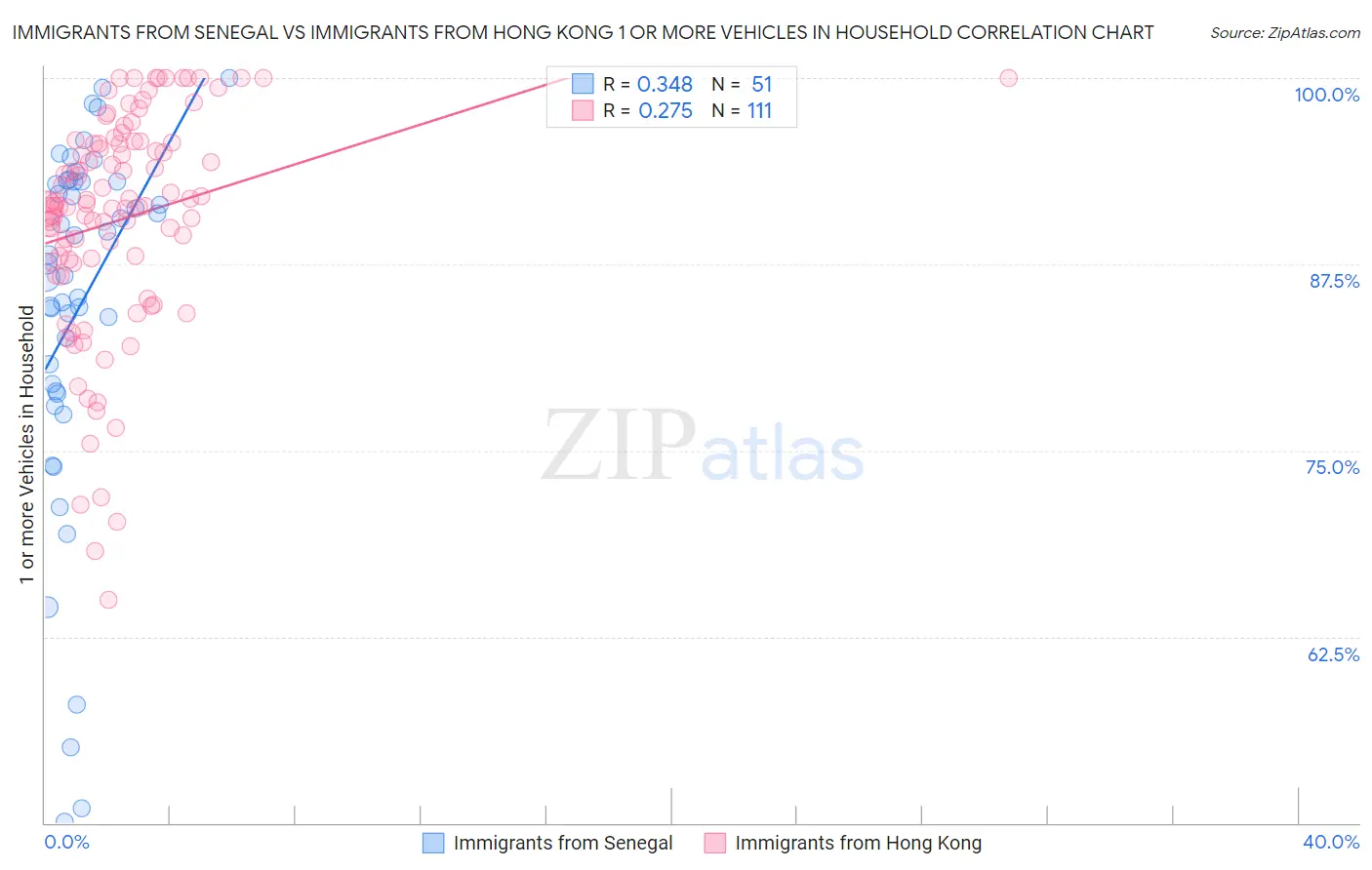 Immigrants from Senegal vs Immigrants from Hong Kong 1 or more Vehicles in Household