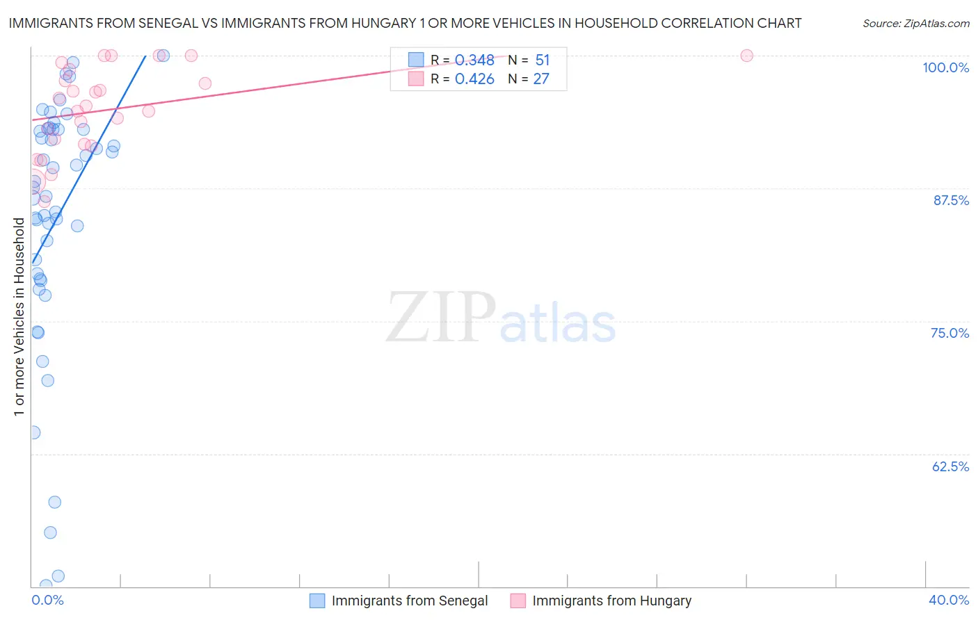 Immigrants from Senegal vs Immigrants from Hungary 1 or more Vehicles in Household