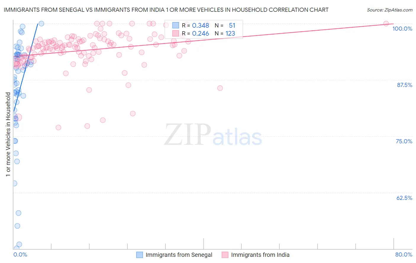 Immigrants from Senegal vs Immigrants from India 1 or more Vehicles in Household