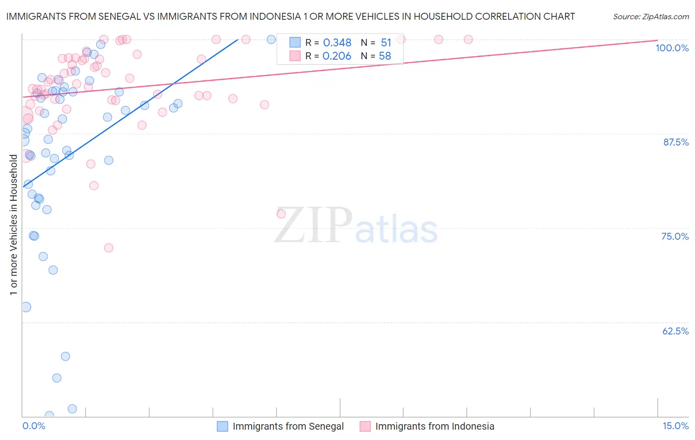 Immigrants from Senegal vs Immigrants from Indonesia 1 or more Vehicles in Household