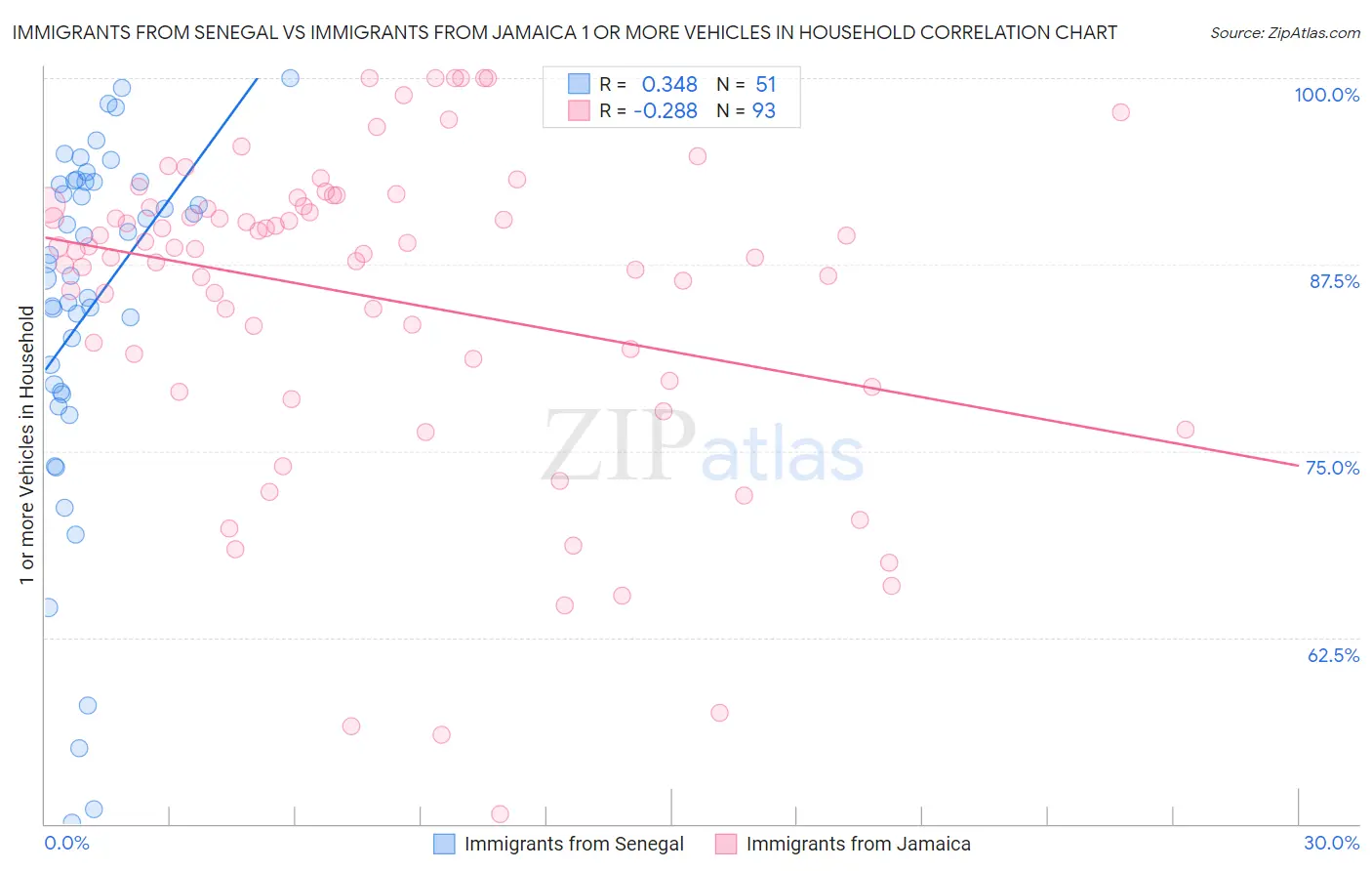 Immigrants from Senegal vs Immigrants from Jamaica 1 or more Vehicles in Household