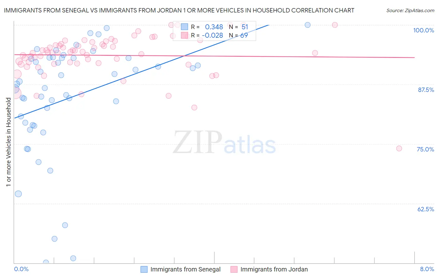 Immigrants from Senegal vs Immigrants from Jordan 1 or more Vehicles in Household