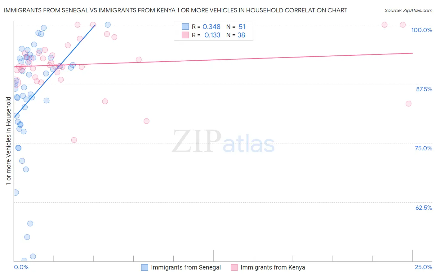Immigrants from Senegal vs Immigrants from Kenya 1 or more Vehicles in Household