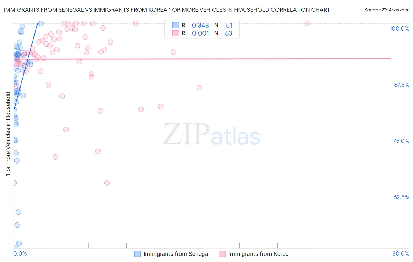 Immigrants from Senegal vs Immigrants from Korea 1 or more Vehicles in Household