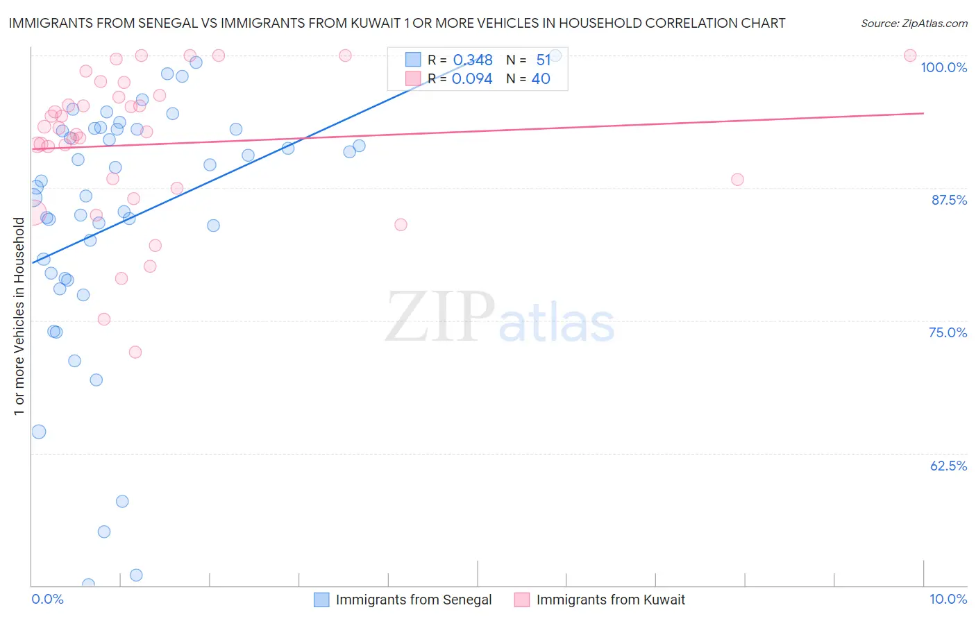 Immigrants from Senegal vs Immigrants from Kuwait 1 or more Vehicles in Household