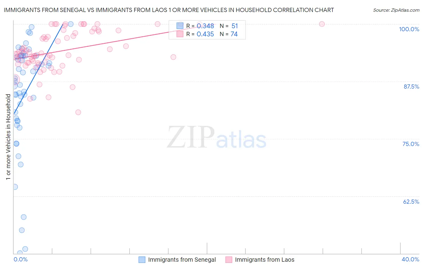 Immigrants from Senegal vs Immigrants from Laos 1 or more Vehicles in Household