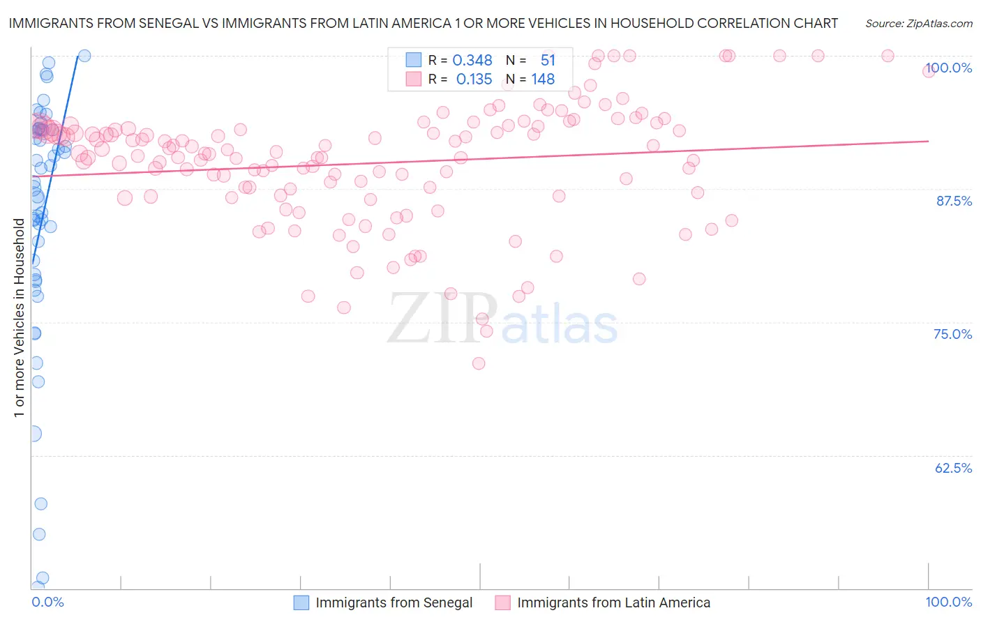 Immigrants from Senegal vs Immigrants from Latin America 1 or more Vehicles in Household