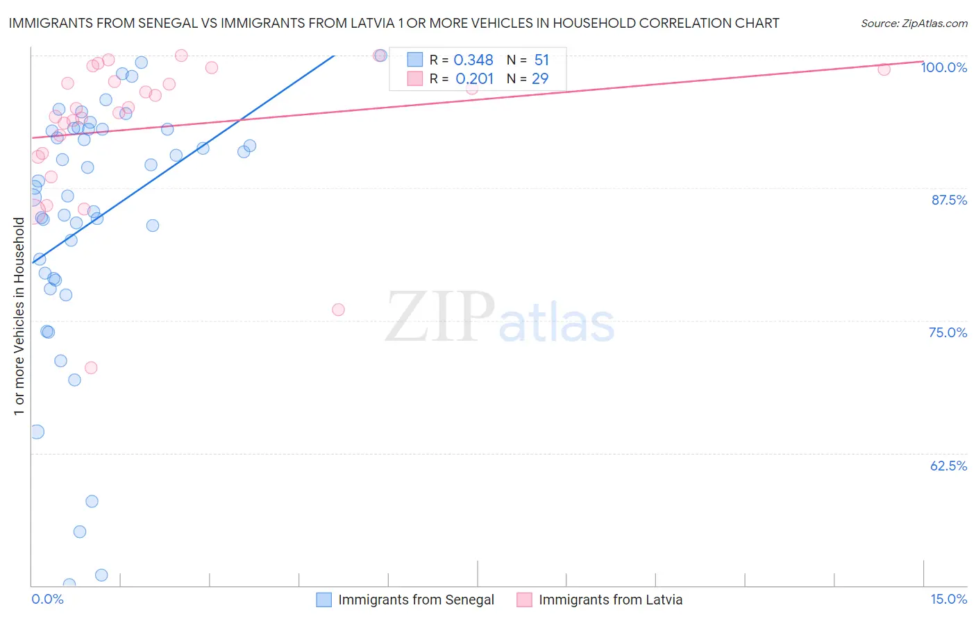 Immigrants from Senegal vs Immigrants from Latvia 1 or more Vehicles in Household