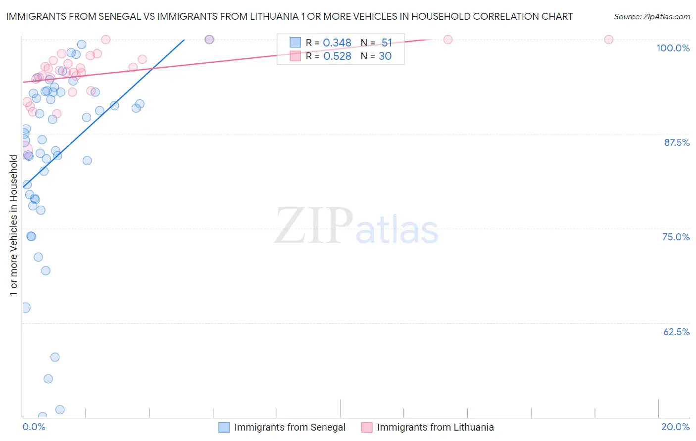 Immigrants from Senegal vs Immigrants from Lithuania 1 or more Vehicles in Household