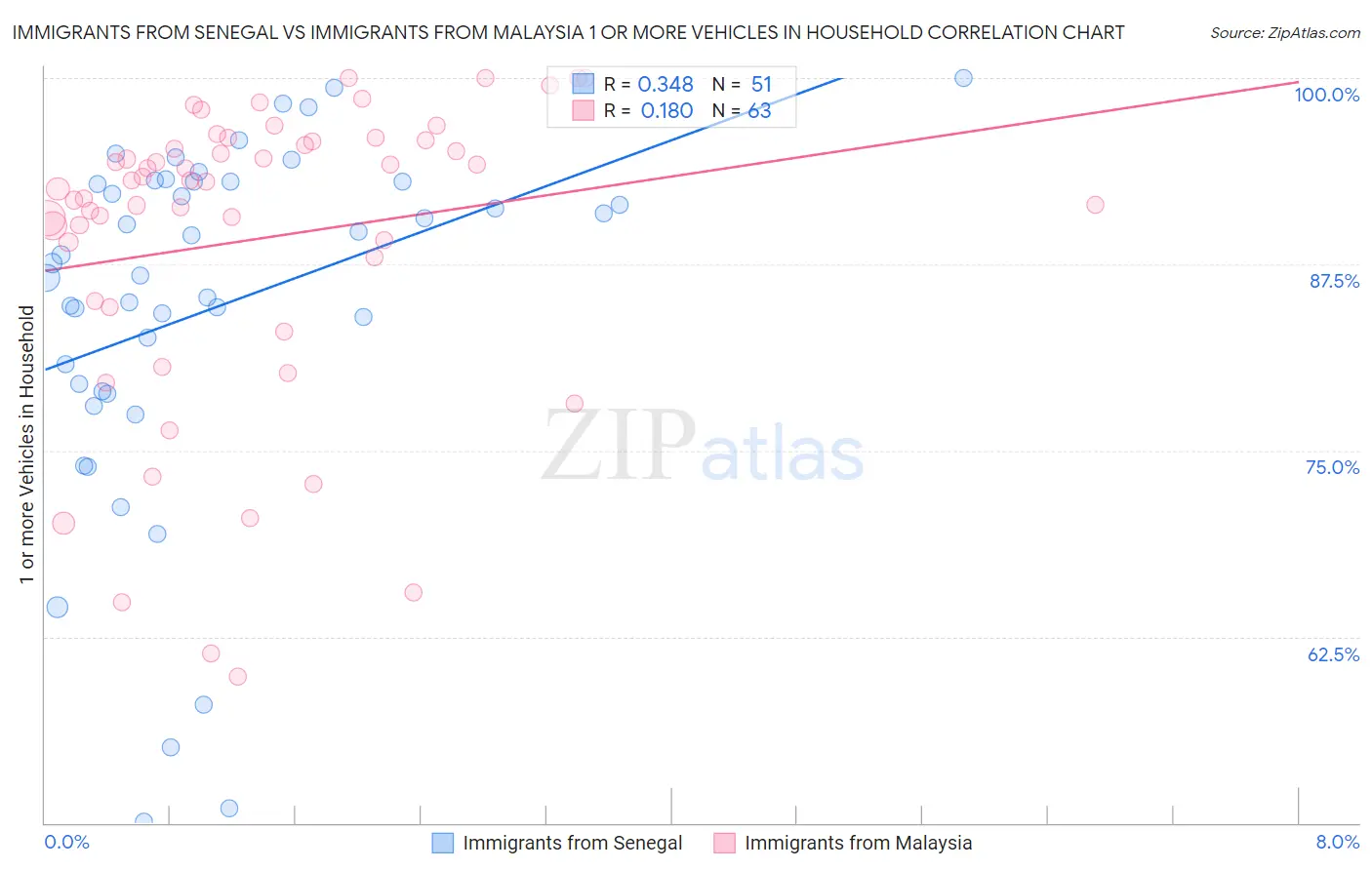 Immigrants from Senegal vs Immigrants from Malaysia 1 or more Vehicles in Household