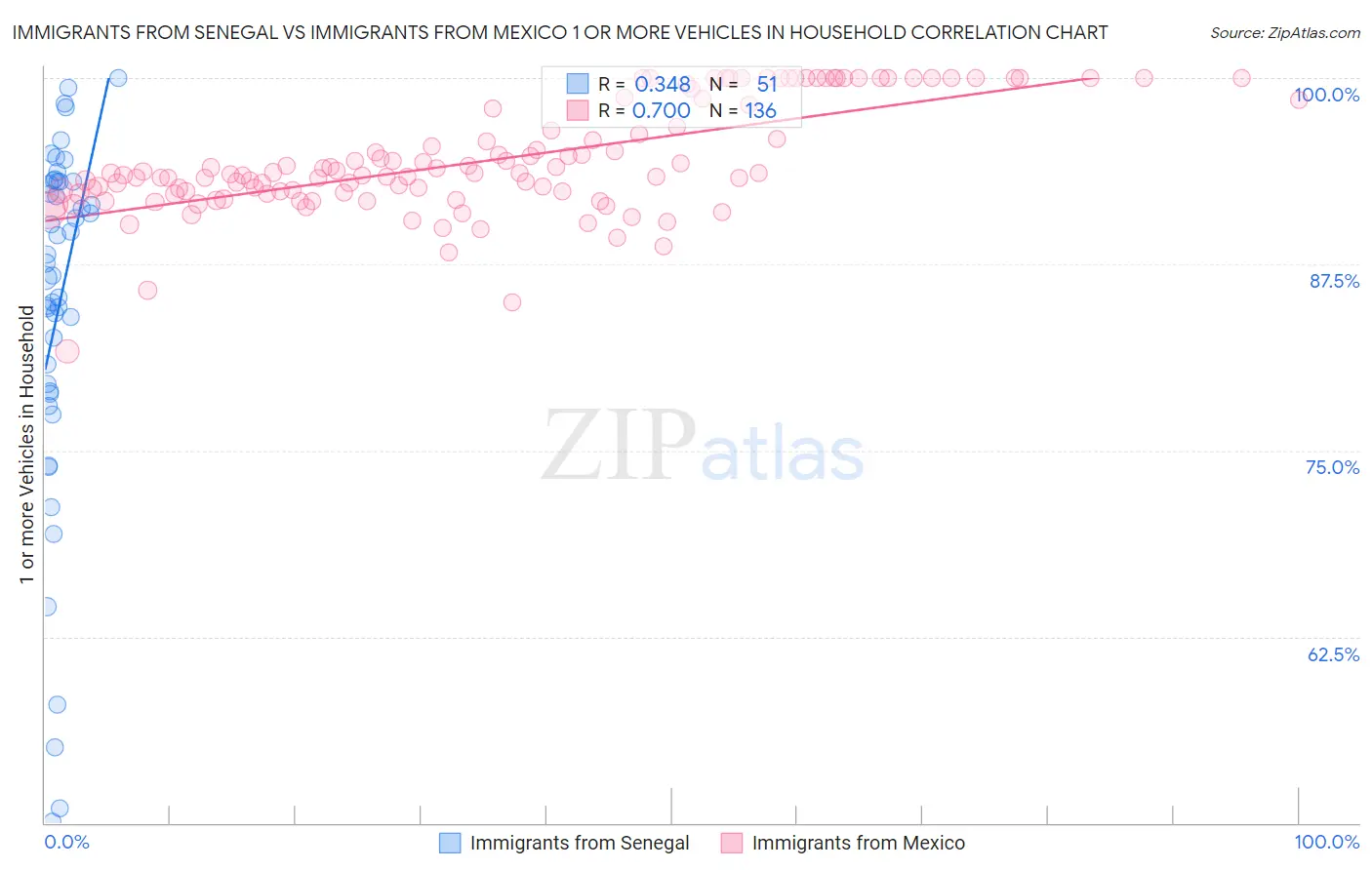 Immigrants from Senegal vs Immigrants from Mexico 1 or more Vehicles in Household