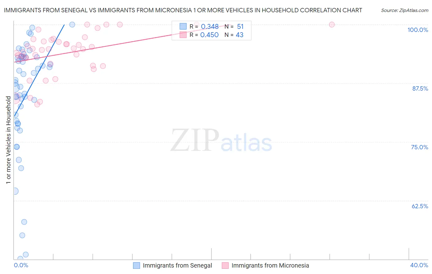 Immigrants from Senegal vs Immigrants from Micronesia 1 or more Vehicles in Household