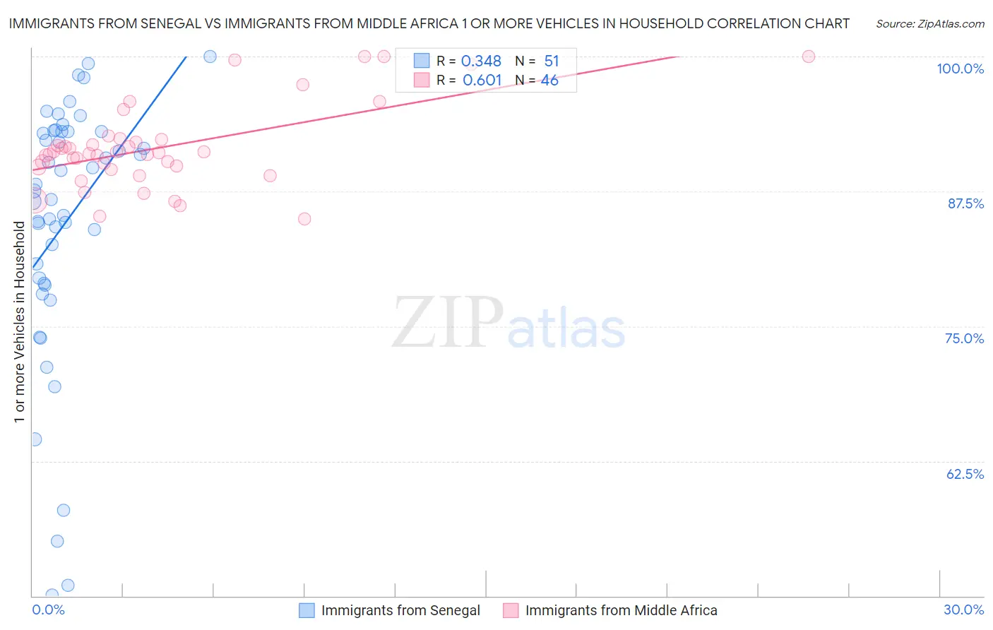 Immigrants from Senegal vs Immigrants from Middle Africa 1 or more Vehicles in Household
