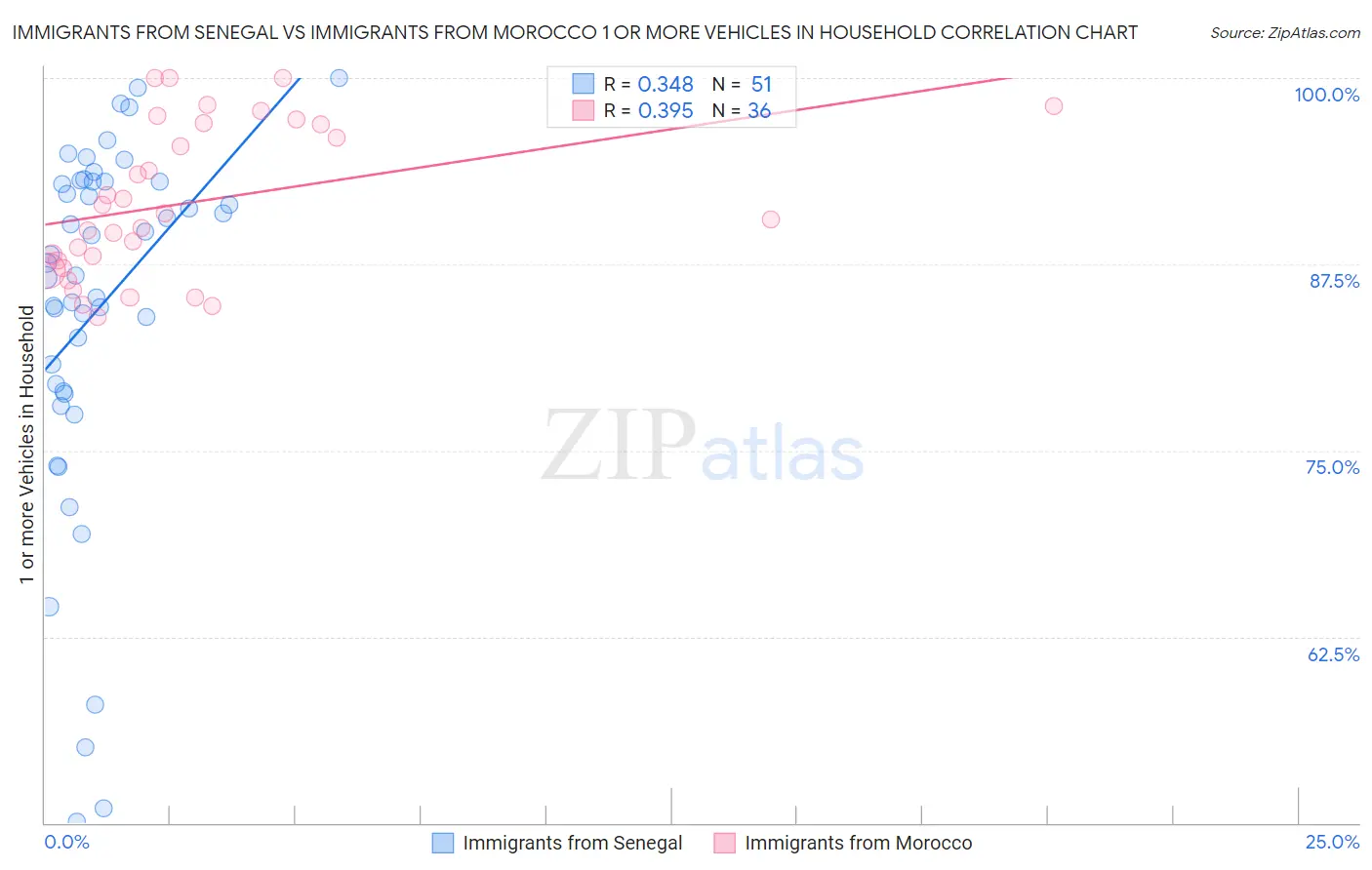 Immigrants from Senegal vs Immigrants from Morocco 1 or more Vehicles in Household