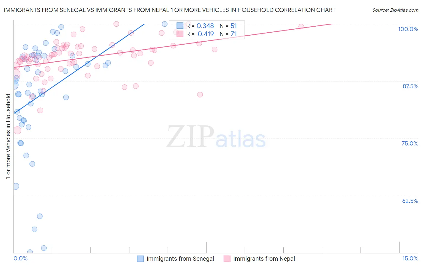 Immigrants from Senegal vs Immigrants from Nepal 1 or more Vehicles in Household