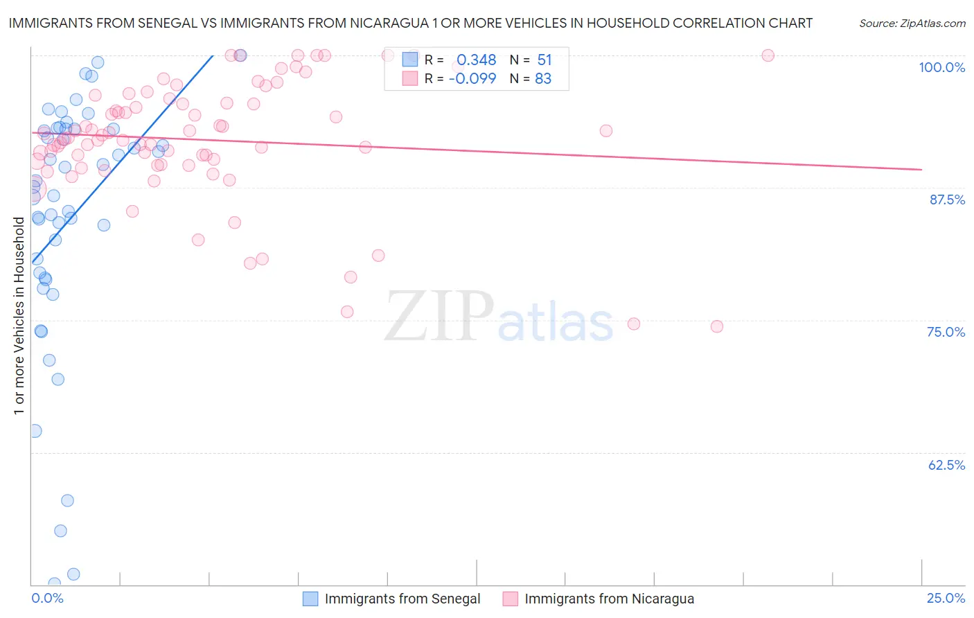 Immigrants from Senegal vs Immigrants from Nicaragua 1 or more Vehicles in Household