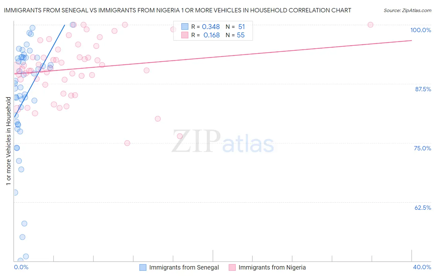 Immigrants from Senegal vs Immigrants from Nigeria 1 or more Vehicles in Household