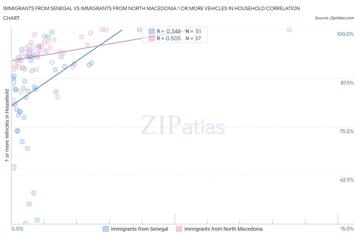Immigrants from Senegal vs Immigrants from North Macedonia 1 or more Vehicles in Household