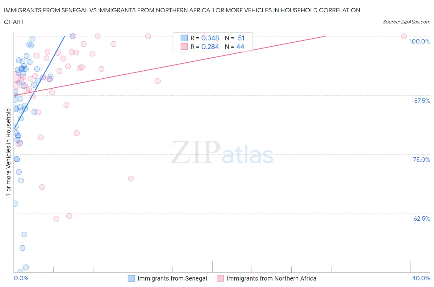 Immigrants from Senegal vs Immigrants from Northern Africa 1 or more Vehicles in Household