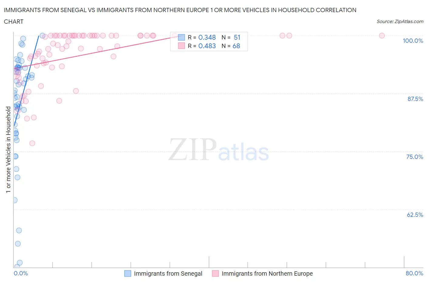 Immigrants from Senegal vs Immigrants from Northern Europe 1 or more Vehicles in Household