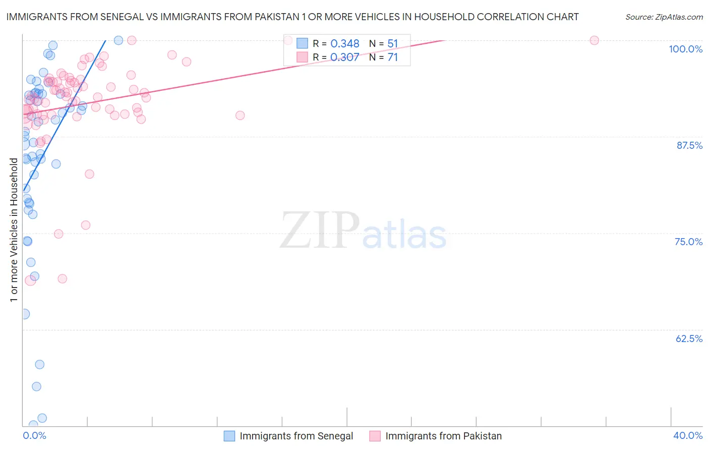 Immigrants from Senegal vs Immigrants from Pakistan 1 or more Vehicles in Household