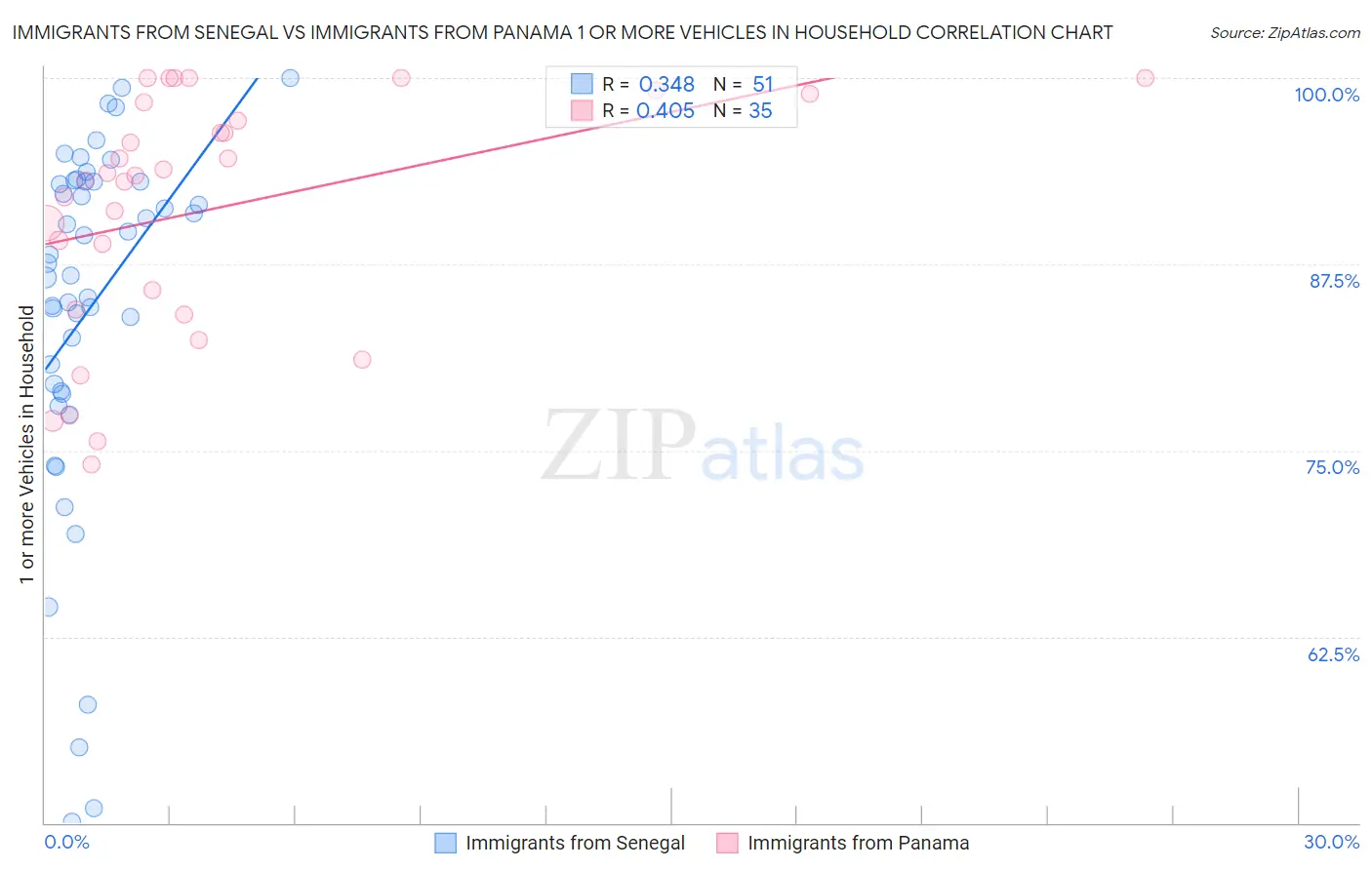 Immigrants from Senegal vs Immigrants from Panama 1 or more Vehicles in Household