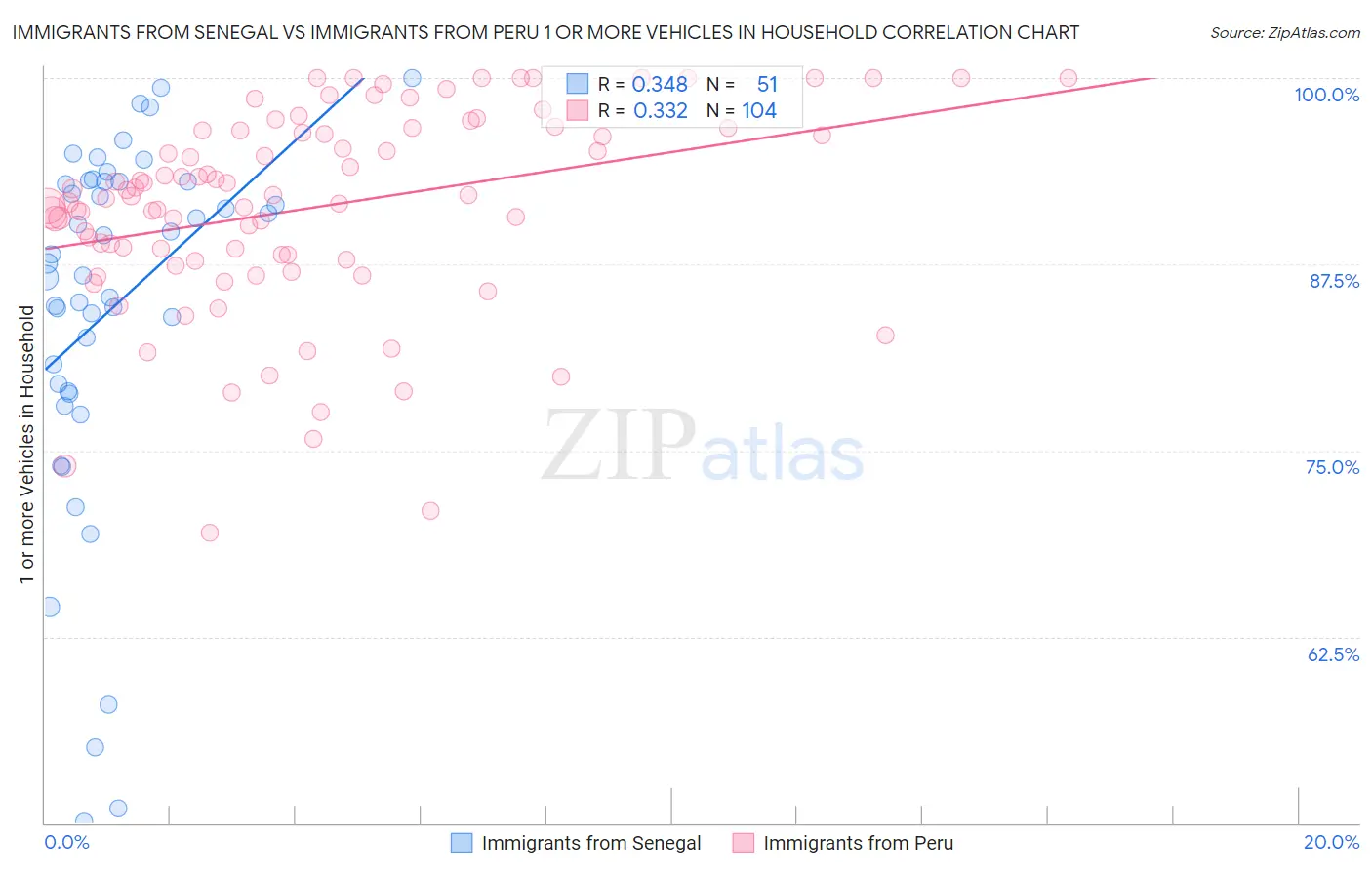 Immigrants from Senegal vs Immigrants from Peru 1 or more Vehicles in Household