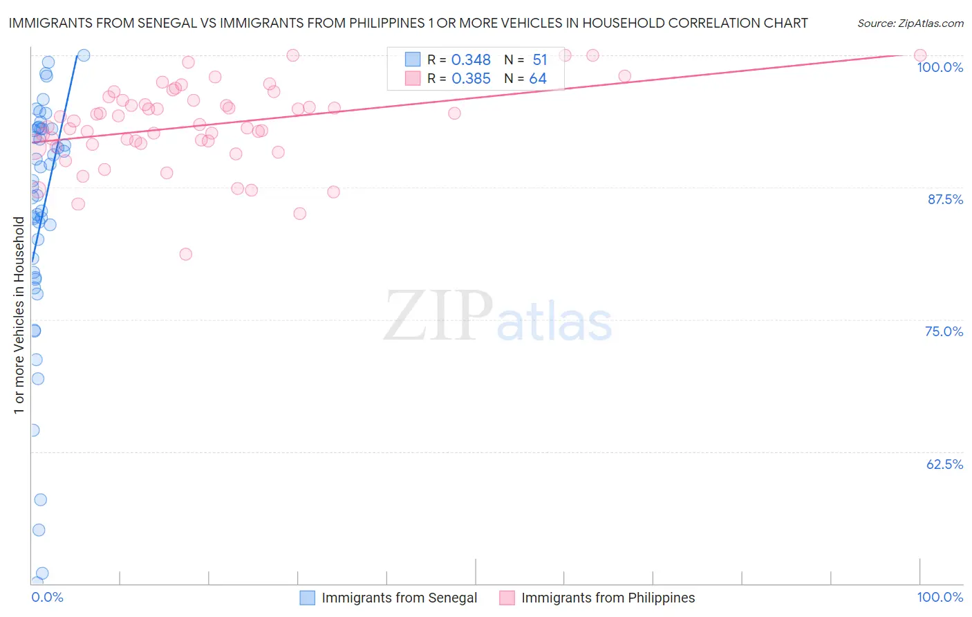Immigrants from Senegal vs Immigrants from Philippines 1 or more Vehicles in Household