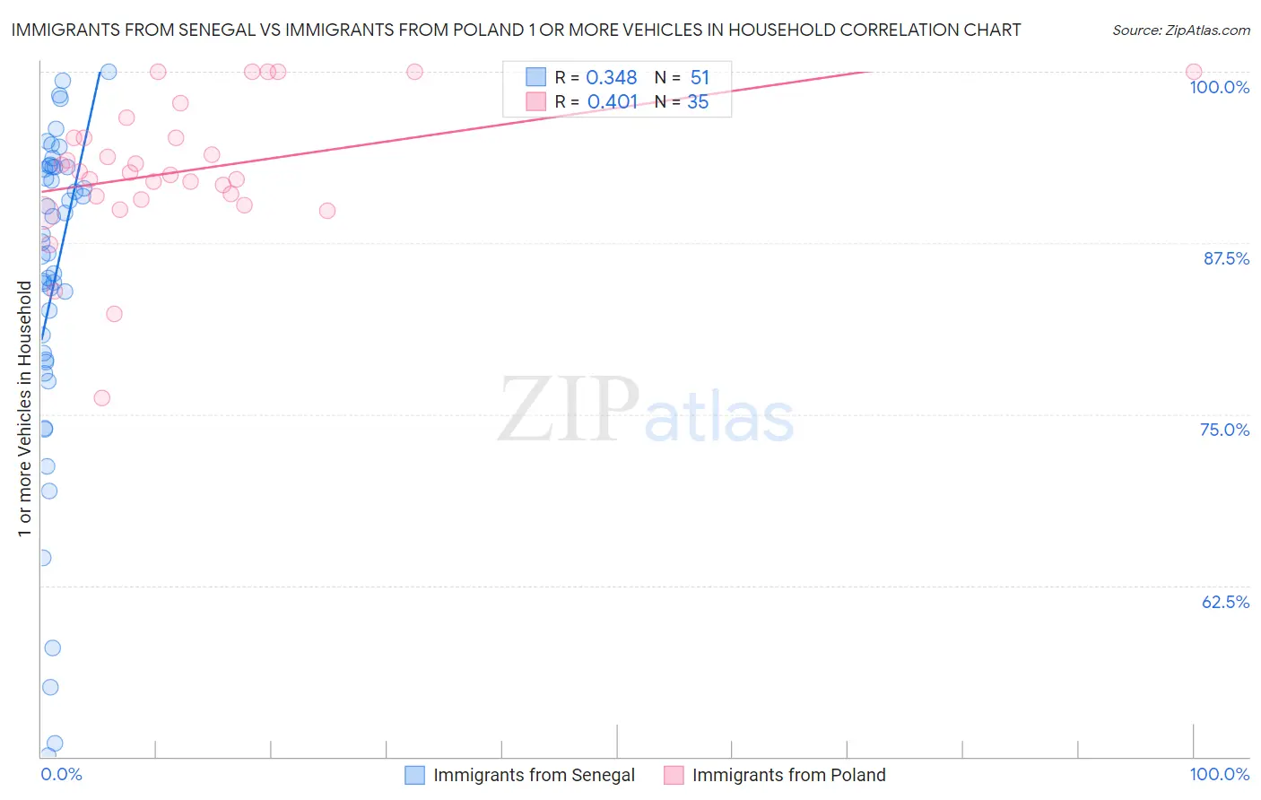 Immigrants from Senegal vs Immigrants from Poland 1 or more Vehicles in Household
