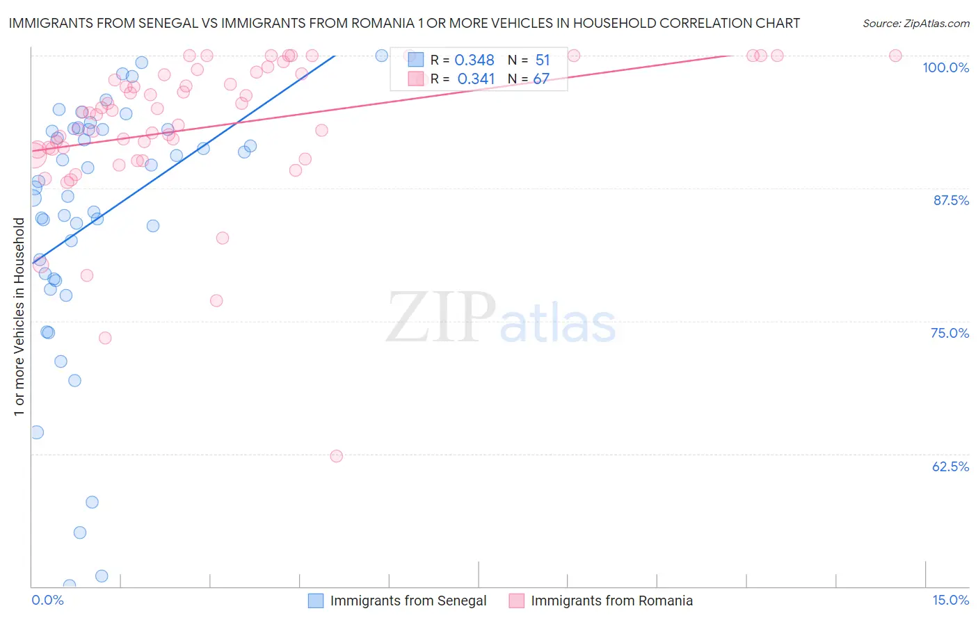 Immigrants from Senegal vs Immigrants from Romania 1 or more Vehicles in Household