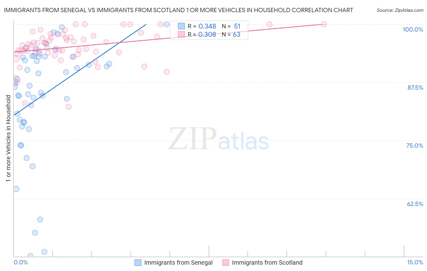 Immigrants from Senegal vs Immigrants from Scotland 1 or more Vehicles in Household