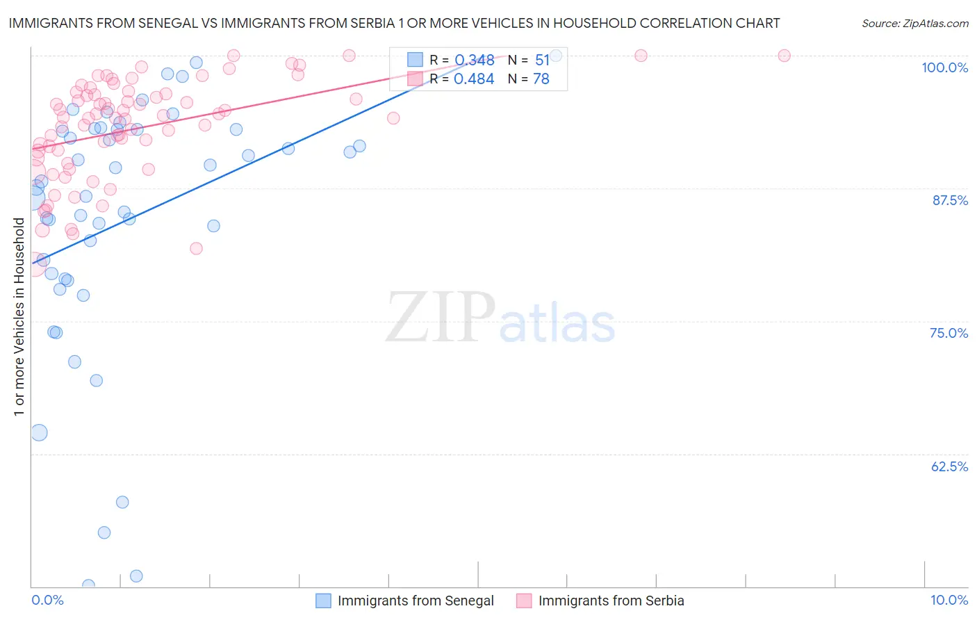 Immigrants from Senegal vs Immigrants from Serbia 1 or more Vehicles in Household