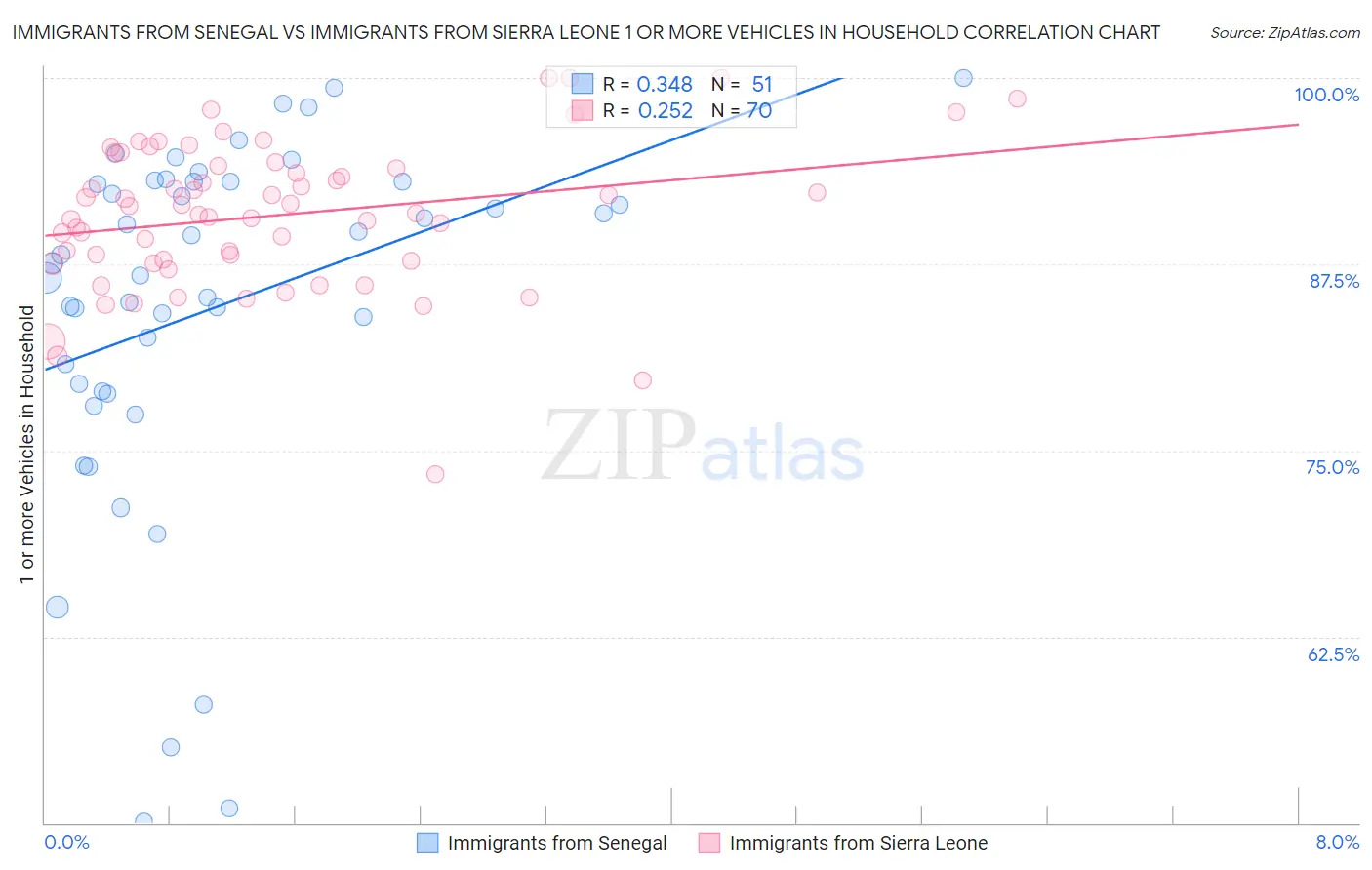 Immigrants from Senegal vs Immigrants from Sierra Leone 1 or more Vehicles in Household