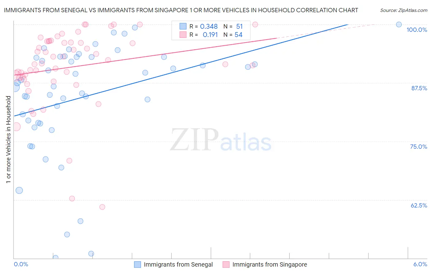 Immigrants from Senegal vs Immigrants from Singapore 1 or more Vehicles in Household