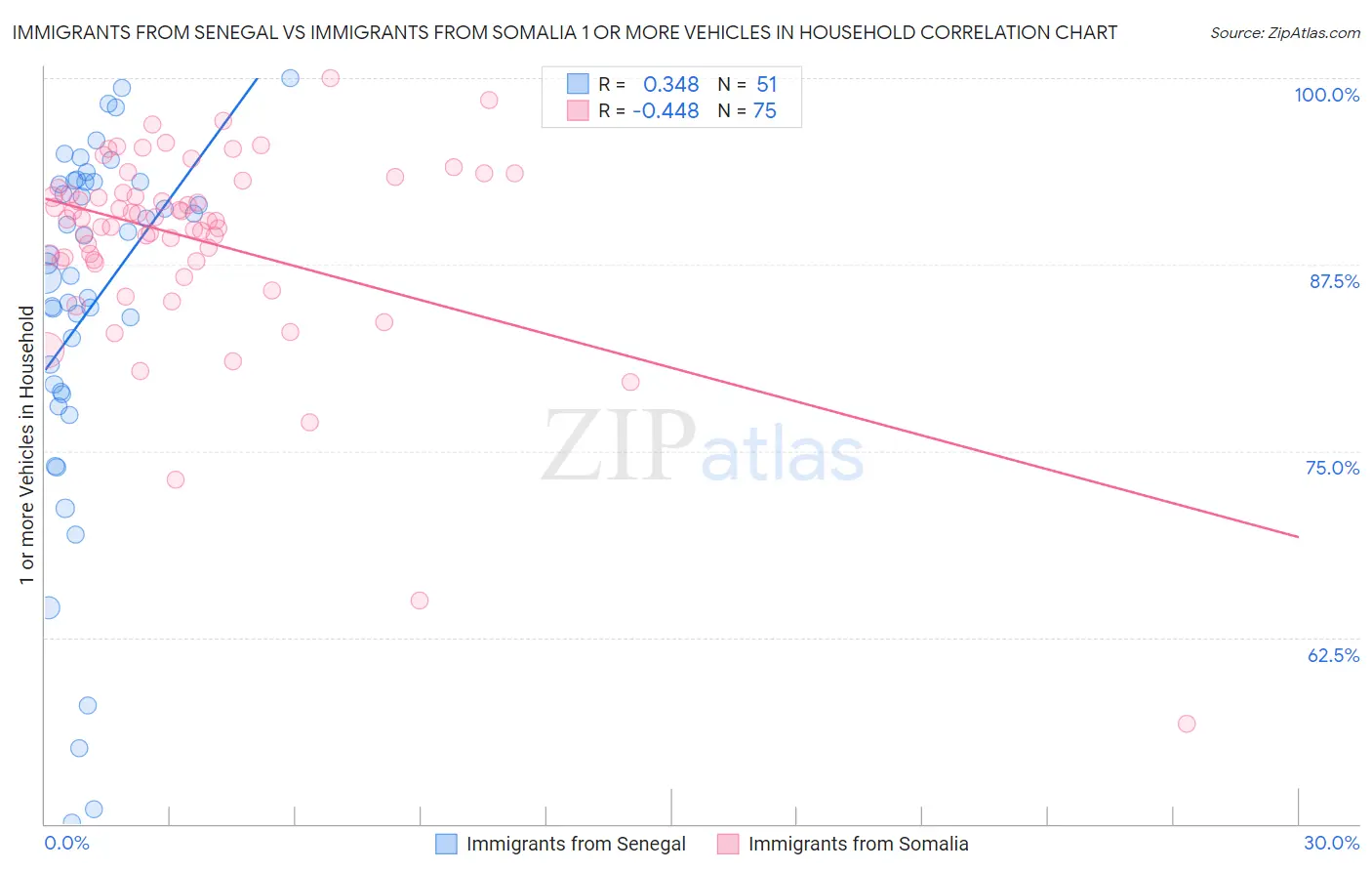 Immigrants from Senegal vs Immigrants from Somalia 1 or more Vehicles in Household