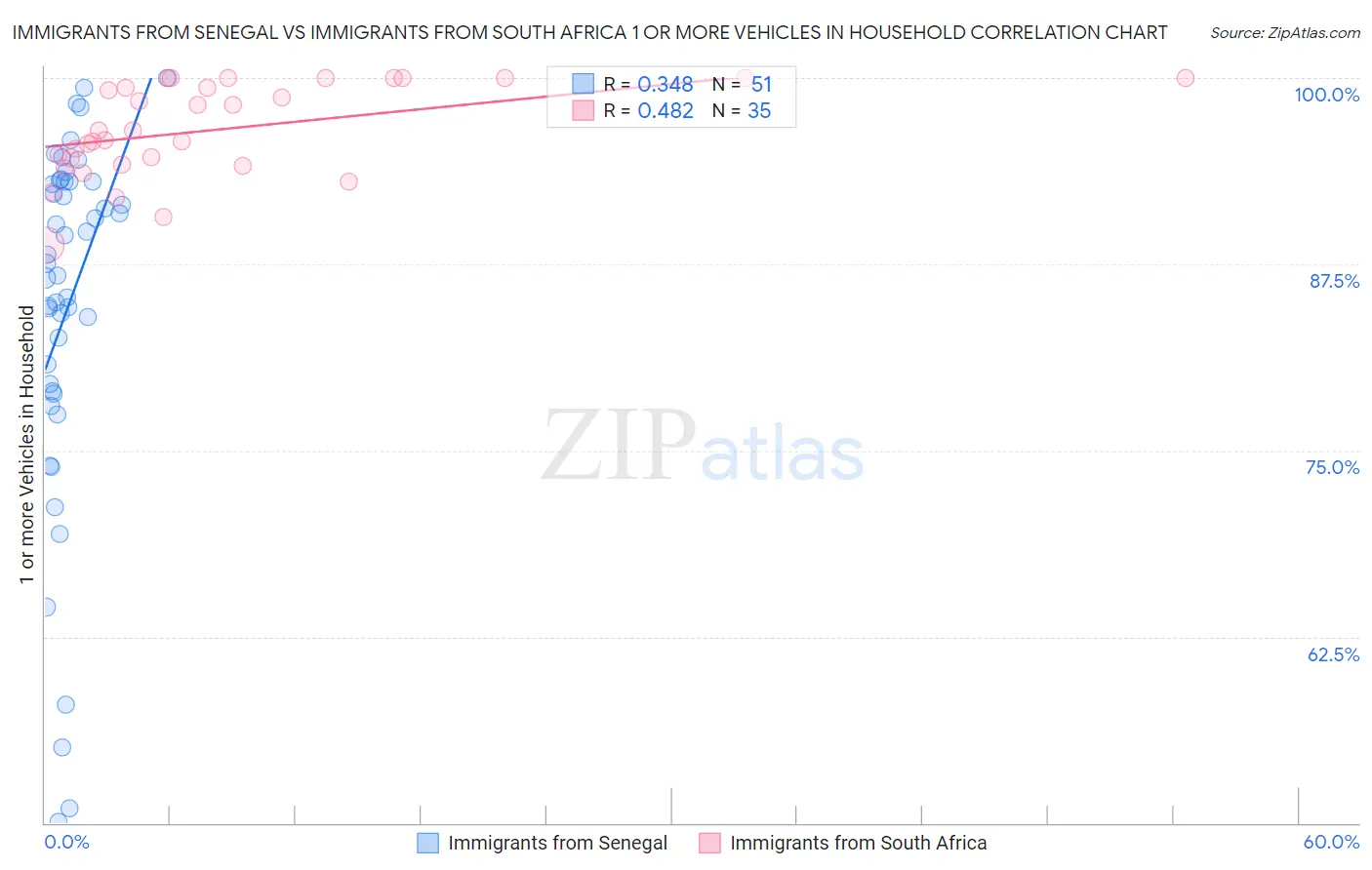Immigrants from Senegal vs Immigrants from South Africa 1 or more Vehicles in Household