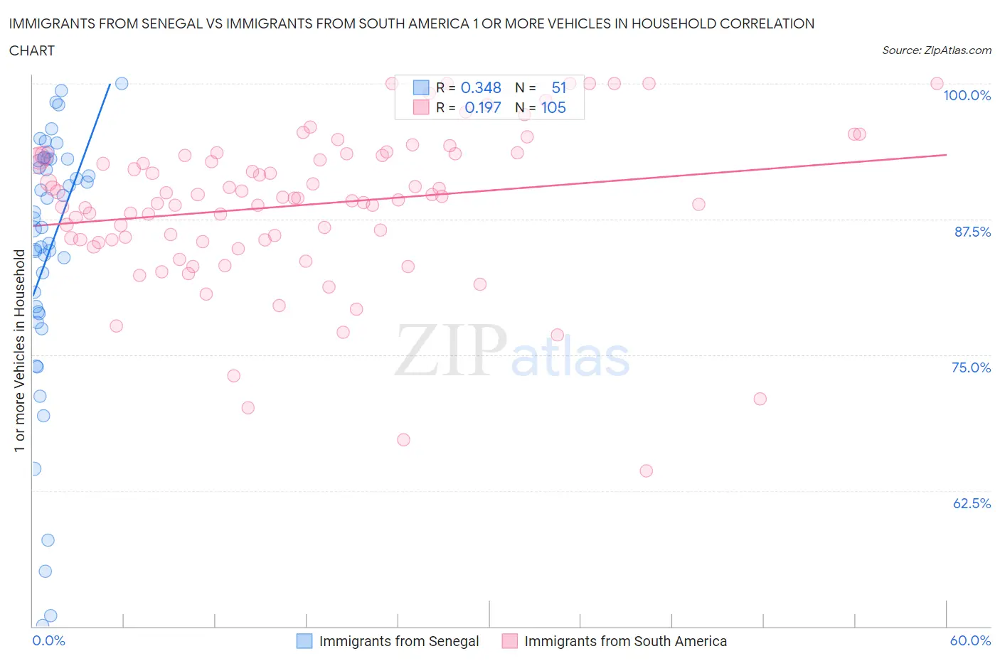 Immigrants from Senegal vs Immigrants from South America 1 or more Vehicles in Household