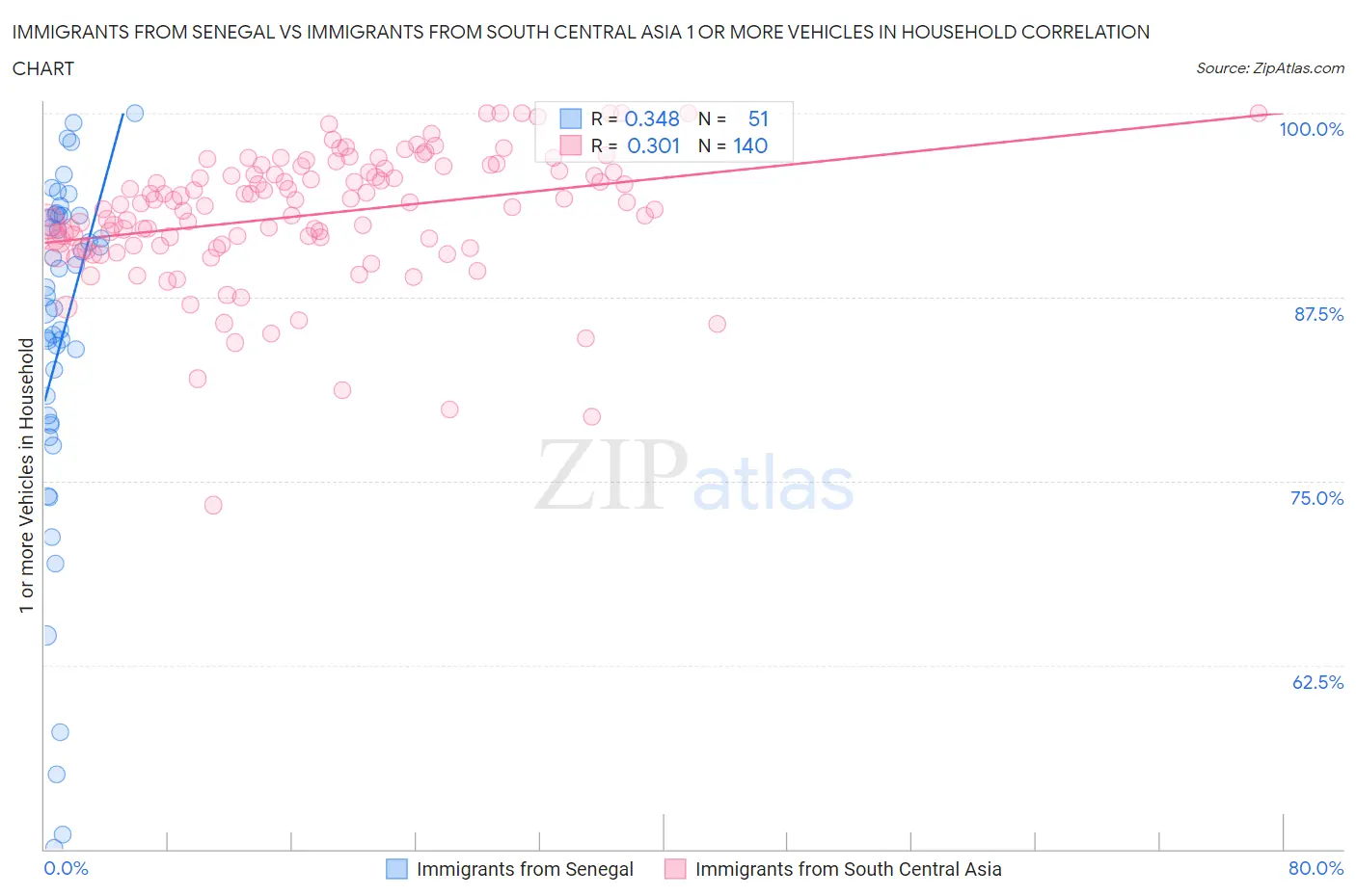 Immigrants from Senegal vs Immigrants from South Central Asia 1 or more Vehicles in Household