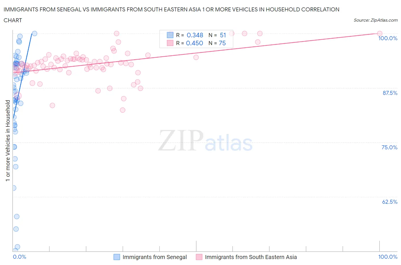 Immigrants from Senegal vs Immigrants from South Eastern Asia 1 or more Vehicles in Household